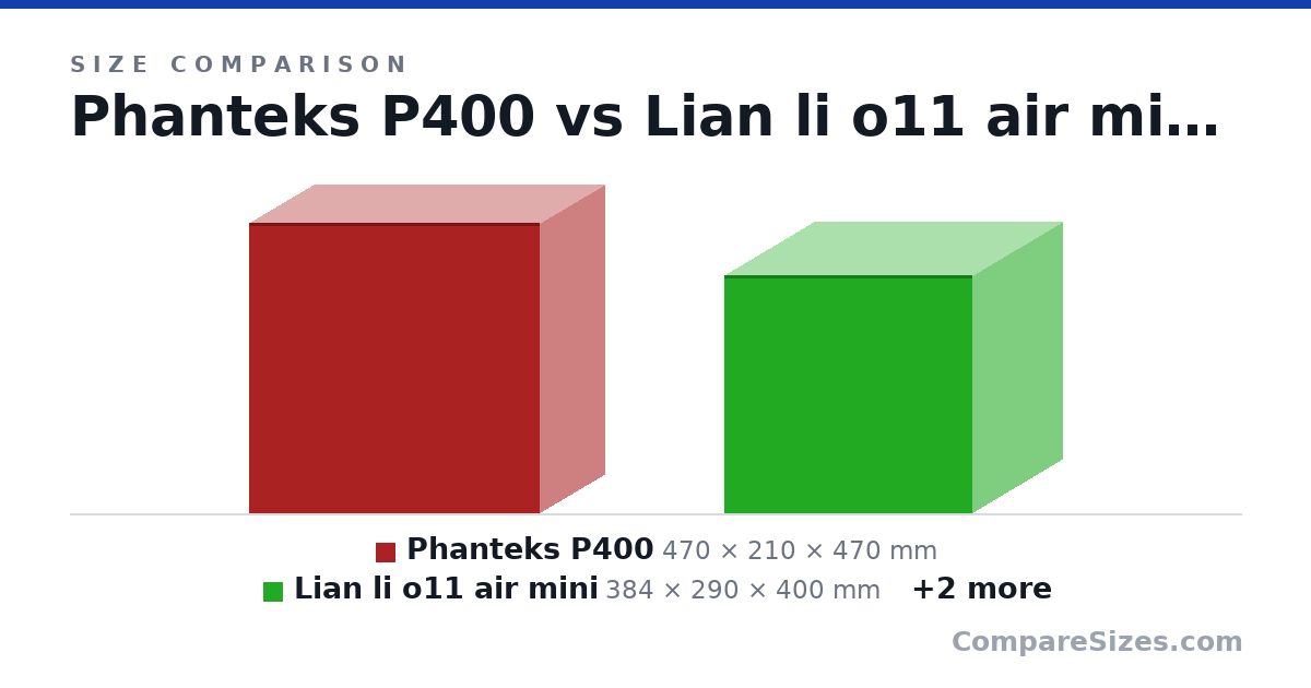 Size comparison of Phanteks P400 (470 × 210 × 470 mm), Lian li o11 air mini (384 × 290 × 400 mm), NZXT H210 (350 × 210 × 370 mm) and Lian li q58 (250 × 170 × 350 mm), drawn to scale