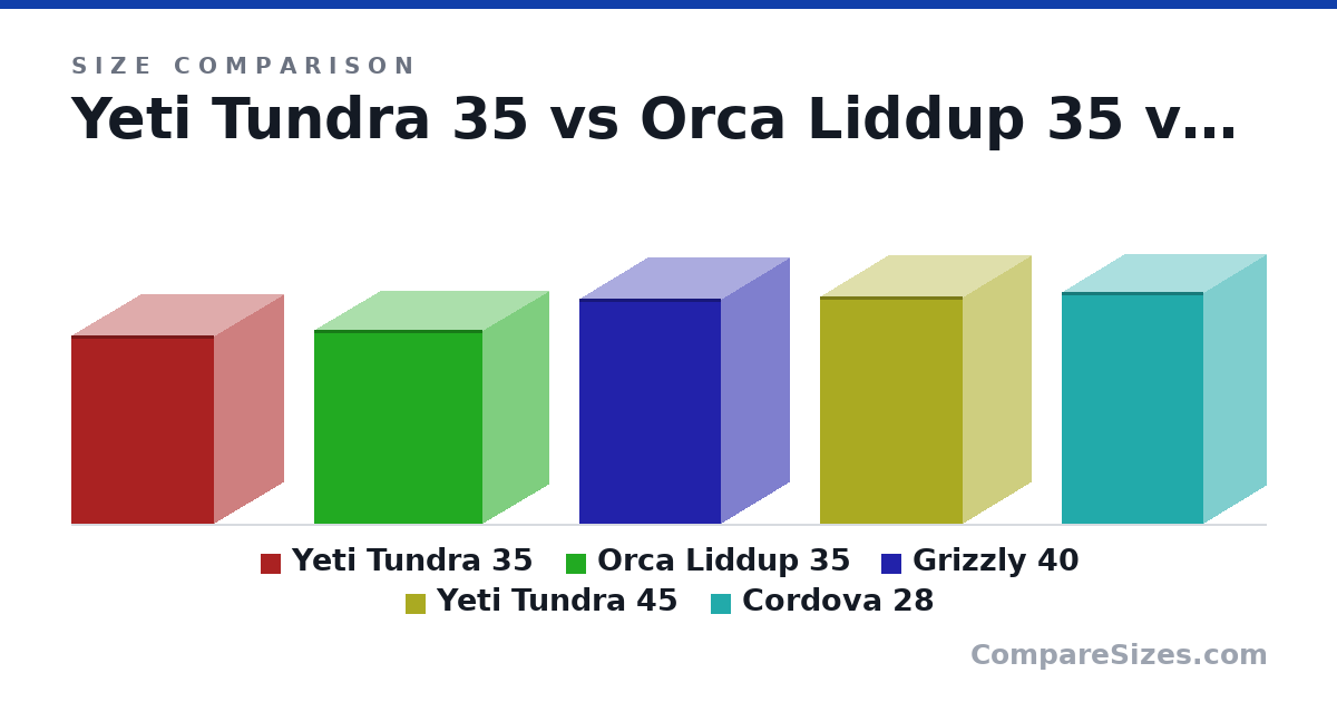 Size comparison of Yeti Tundra 35 (21.3 × 15.8 × 16.1 in), Orca Liddup 35 (22.0 × 15.0 × 19.0 in), Grizzly 40 (25.5 × 15.4 × 16.0 in), Yeti Tundra 45 (25.8 × 15.3 × 16.1 in) and Cordova 28 (26.3 × 14.3 × 16.0 in), drawn to scale