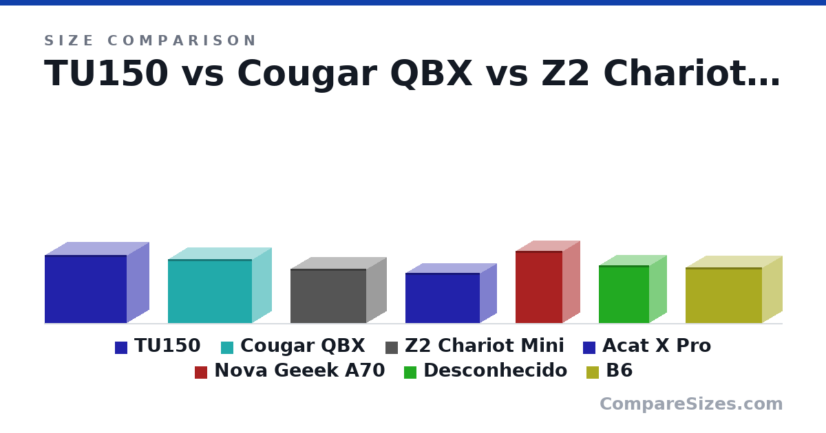 Size comparison of TU150 (312 × 202 × 375 mm), Cougar QBX (291 × 178 × 384 mm), Z2 Chariot Mini (247 × 185 × 345 mm), Acat X Pro (230 × 152 × 340 mm), Nova Geeek A70 (330 × 155 × 214 mm), Desconhecido (263 × 155 × 228 mm), and 1 more, drawn to scale