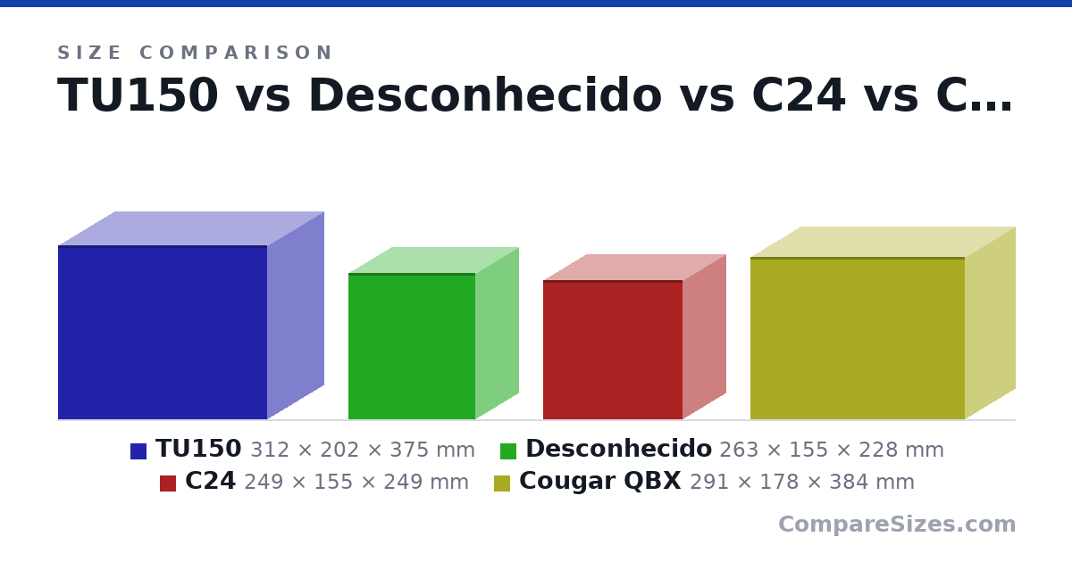 Size comparison of TU150 (312 × 202 × 375 mm), Desconhecido (263 × 155 × 228 mm), C24 (249 × 155 × 249 mm) and Cougar QBX (291 × 178 × 384 mm), drawn to scale