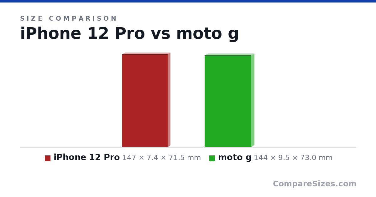Size comparison of iPhone 12 Pro (147 × 7.4 × 71.5 mm) and moto g (144 × 9.5 × 73.0 mm), drawn to scale
