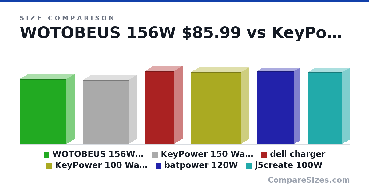 Size comparison of WOTOBEUS 156W $85.99 (4.45 × 1.12 × 3.15 in), KeyPower 150 Watt $69.99 (4.4 × 1.1 × 3.1 in), dell charger (5 × 1.19 × 1.94 in), KeyPower 100 Watt $54.99 (4.92 × 1.06 × 3.39 in), batpower 120W (5 × 0.7 × 2.5 in) and j5create 100W (4.92 × 1.02 × 2.32 in), drawn to scale