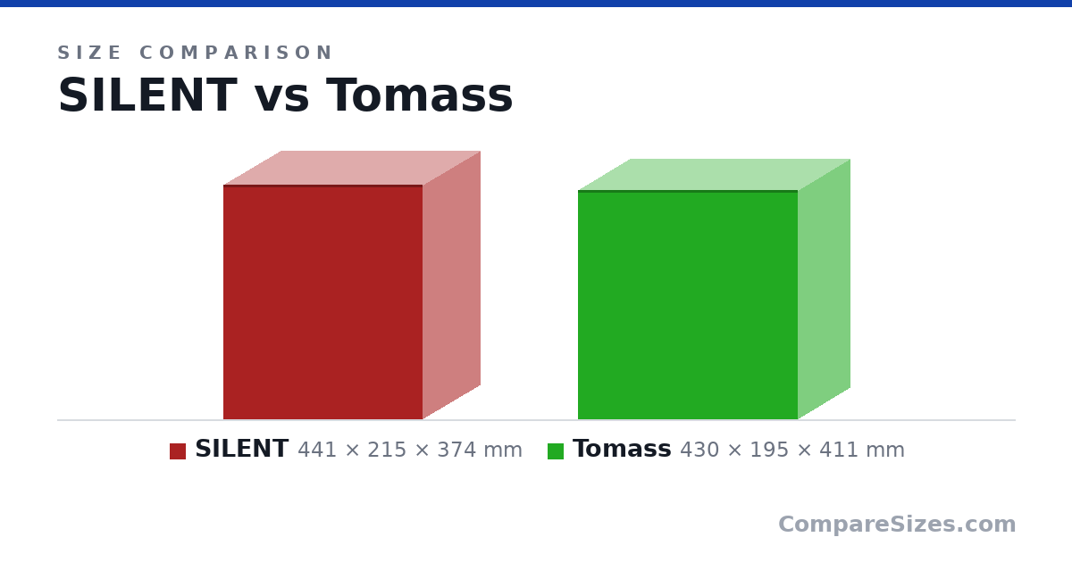 Size comparison of SILENT (441 × 215 × 374 mm) and Tomass (430 × 195 × 411 mm), drawn to scale