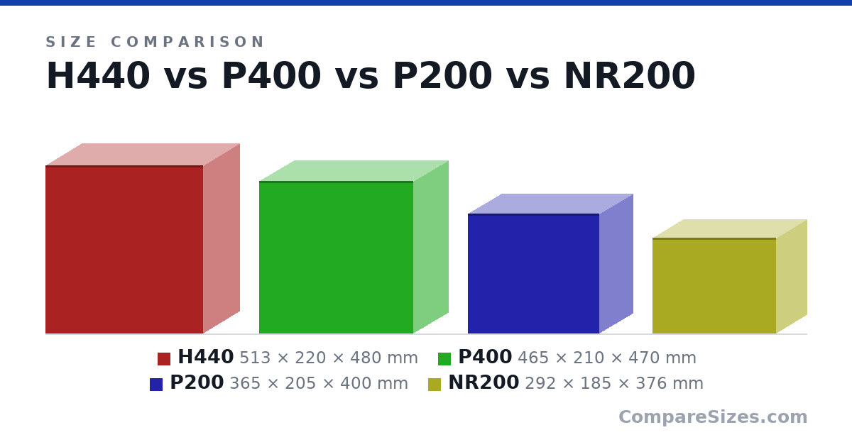 Size comparison of H440 (513 × 220 × 480 mm), P400 (465 × 210 × 470 mm), P200 (365 × 205 × 400 mm) and NR200 (292 × 185 × 376 mm), drawn to scale