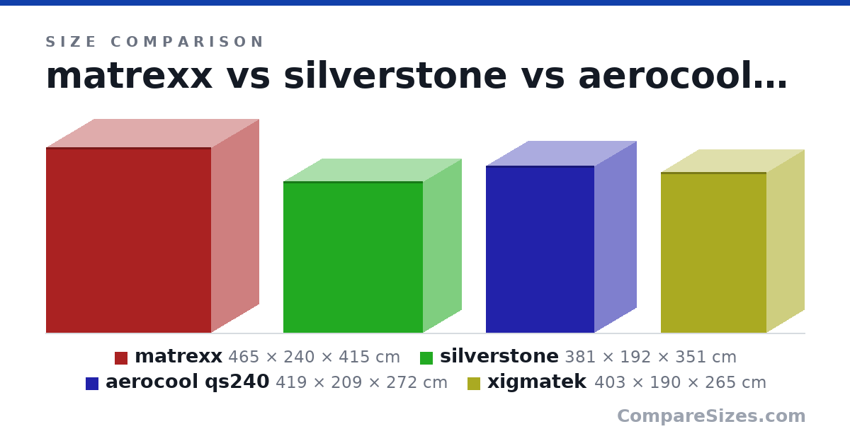 Size comparison of matrexx (465 × 240 × 415 cm), silverstone (381 × 192 × 351 cm), aerocool qs240 (419 × 209 × 272 cm) and xigmatek (403 × 190 × 265 cm), drawn to scale