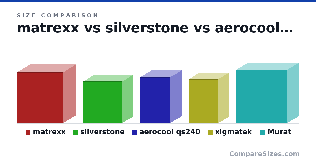 Size comparison of matrexx (465 × 240 × 415 cm), silverstone (381 × 192 × 351 cm), aerocool qs240 (419 × 209 × 272 cm), xigmatek (403 × 190 × 265 cm) and Murat (485 × 215 × 460 cm), drawn to scale