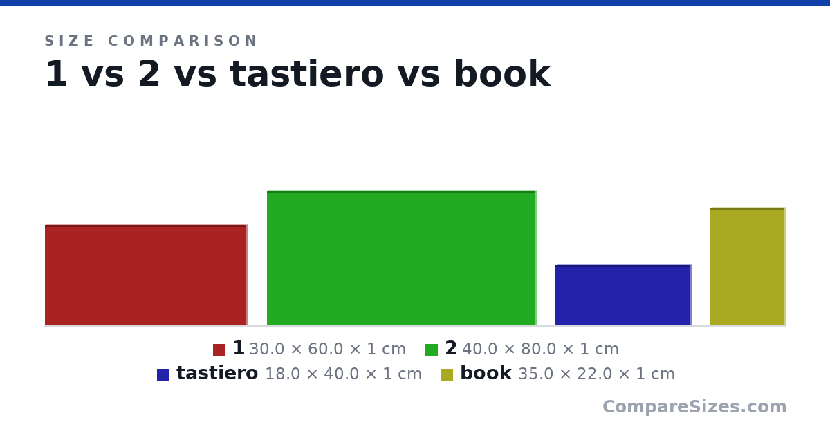 Size comparison of 1 (30.0 × 60.0 × 1 cm), 2 (40.0 × 80.0 × 1 cm), tastiero (18.0 × 40.0 × 1 cm) and book (35.0 × 22.0 × 1 cm), drawn to scale
