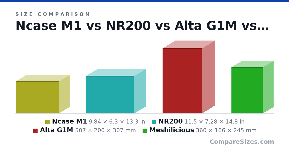 Size comparison of Ncase M1 (9.84 × 6.3 × 13.3 in), NR200 (11.5 × 7.28 × 14.8 in), Alta G1M (507 × 200 × 307 mm) and Meshilicious (360 × 166 × 245 mm), drawn to scale