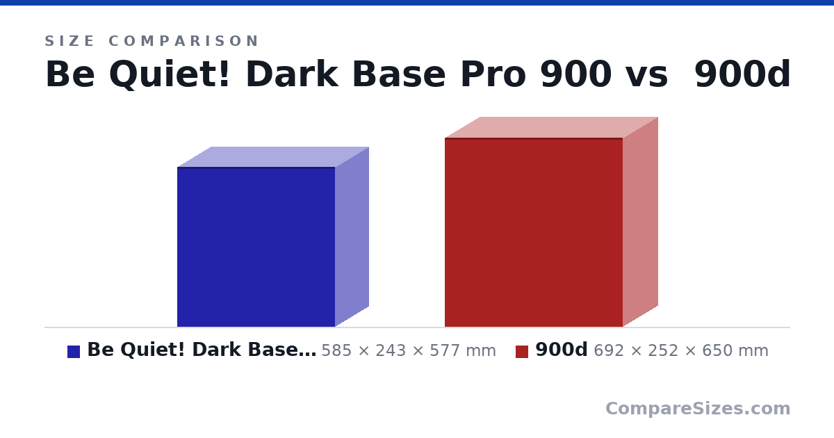 Size comparison of Be Quiet! Dark Base Pro 900 (585 × 243 × 577 mm) and 900d (692 × 252 × 650 mm), drawn to scale