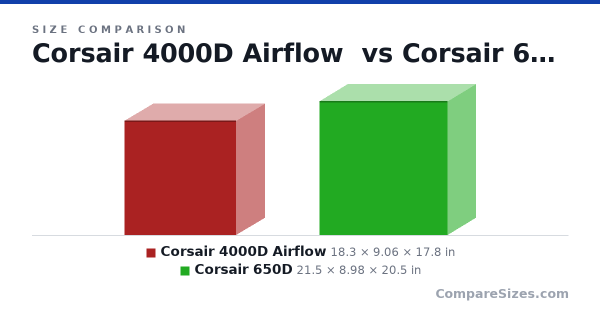 Size comparison of Corsair 4000D Airflow (18.3 × 9.06 × 17.8 in) and Corsair 650D (21.5 × 8.98 × 20.5 in), drawn to scale