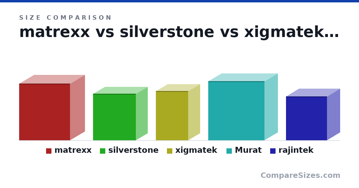 Size comparison of matrexx (465 × 240 × 415 cm), silverstone (381 × 192 × 351 cm), xigmatek (403 × 190 × 265 cm), Murat (485 × 215 × 460 cm) and rajintek (360 × 210 × 335 cm), drawn to scale