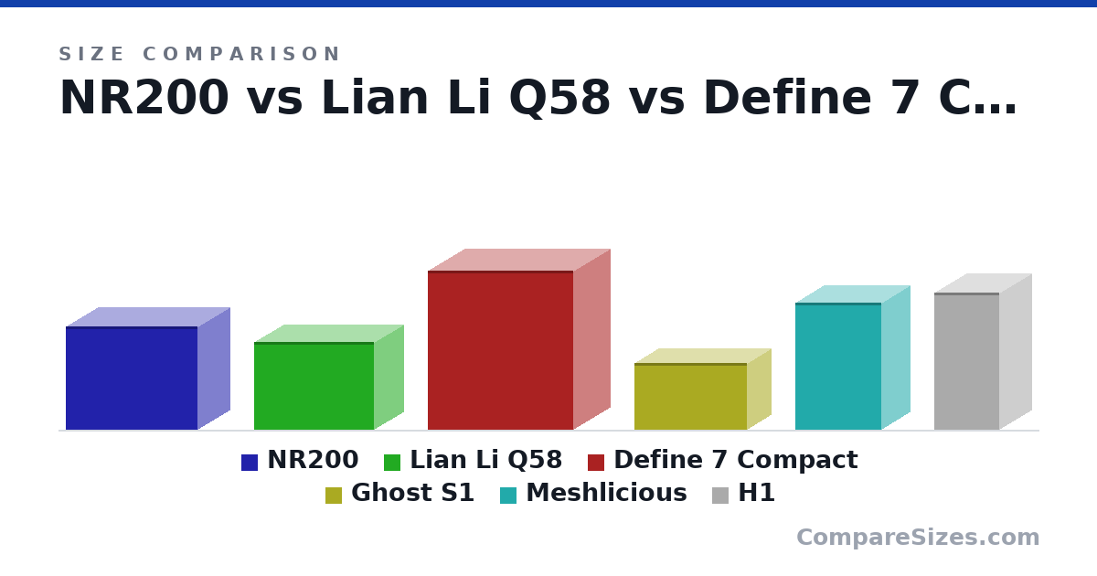 Size comparison of NR200 (292 × 185 × 376 mm), Lian Li Q58 (250 × 170 × 342 mm), Define 7 Compact (451 × 210 × 415 mm), Ghost S1 (188 × 140 × 322 mm), Meshlicious (360 × 166 × 245 mm) and H1 (388 × 187 × 187 mm), drawn to scale