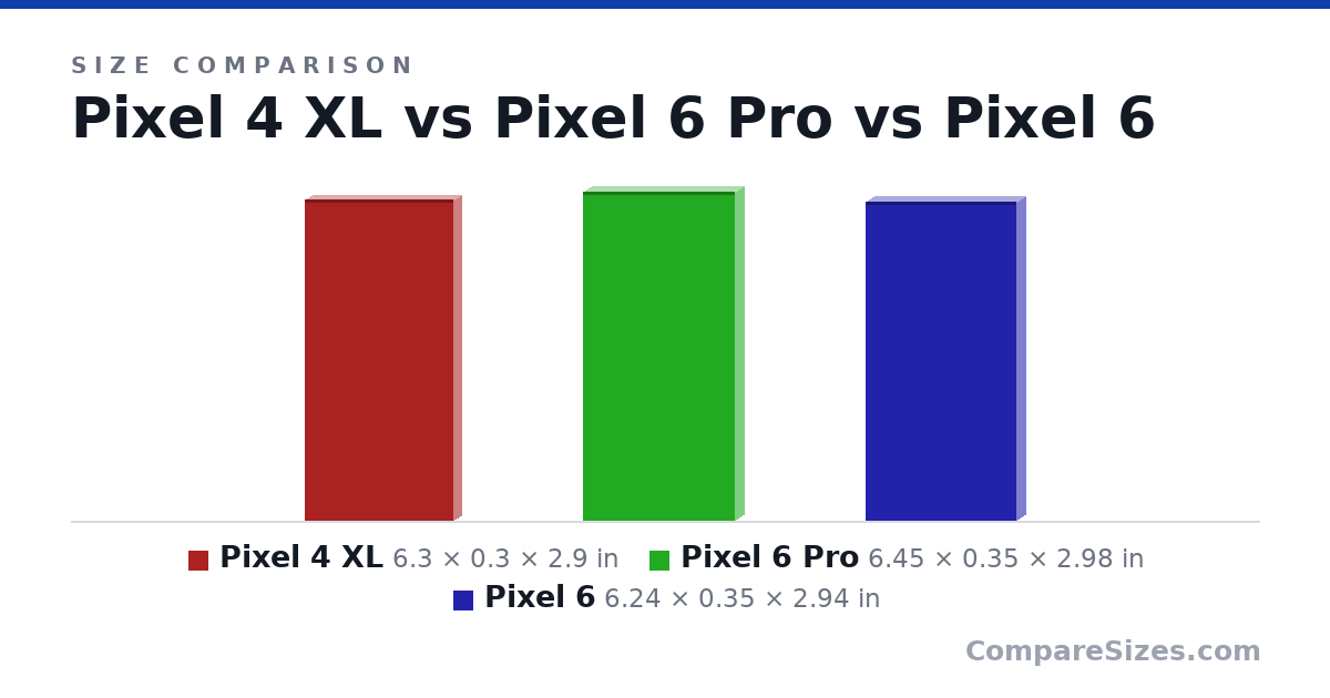 Size comparison of Pixel 4 XL (6.3 × 0.3 × 2.9 in), Pixel 6 Pro (6.45 × 0.35 × 2.98 in) and Pixel 6 (6.24 × 0.35 × 2.94 in), drawn to scale