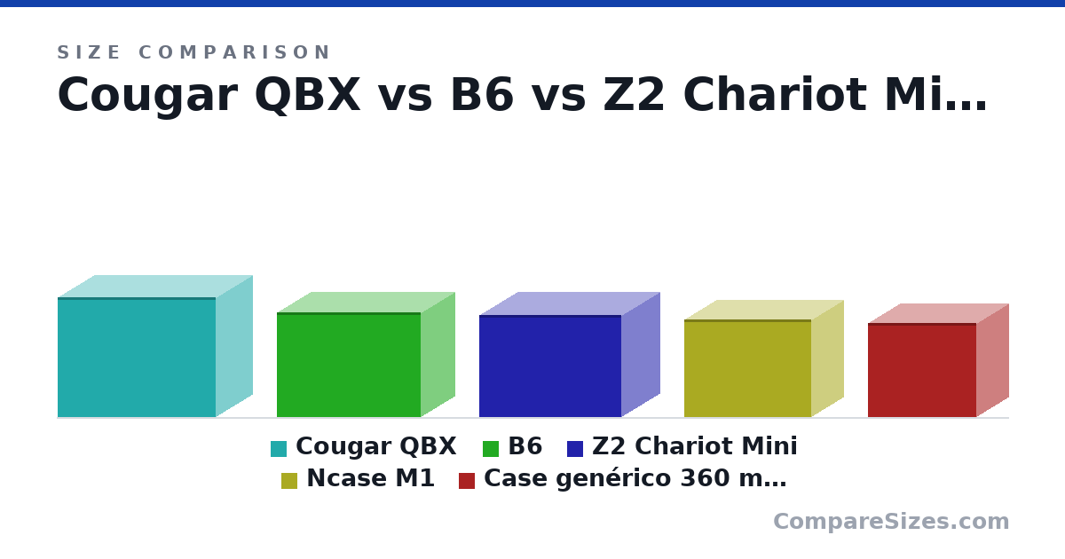 Size comparison of Cougar QBX (291 × 178 × 384 mm), B6 (255 × 163 × 350 mm), Z2 Chariot Mini (247 × 185 × 345 mm), Ncase M1 (237 × 157 × 307 mm) and Case genérico 360 mango (228 × 155 × 263 mm), drawn to scale