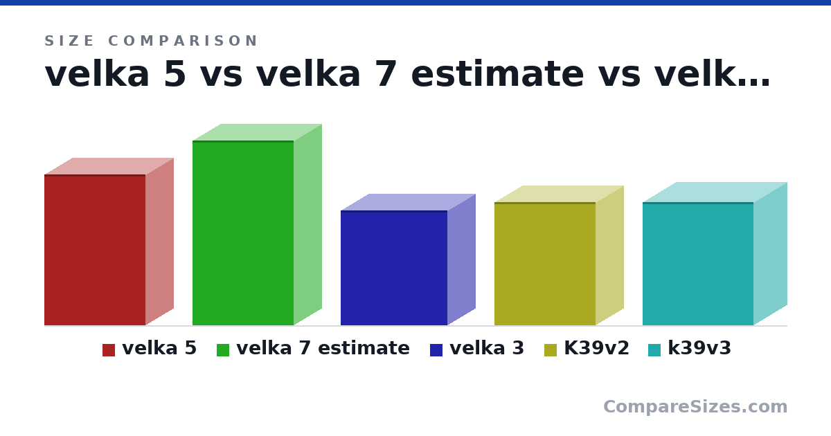 Size comparison of velka 5 (27.0 × 10.0 × 18.0 cm), velka 7 estimate (33.0 × 10.0 × 18.0 cm), velka 3 (20.5 × 10.0 × 19.0 cm), K39v2 (220 × 100 × 180 mm) and k39v3 (220 × 119 × 198 mm), drawn to scale