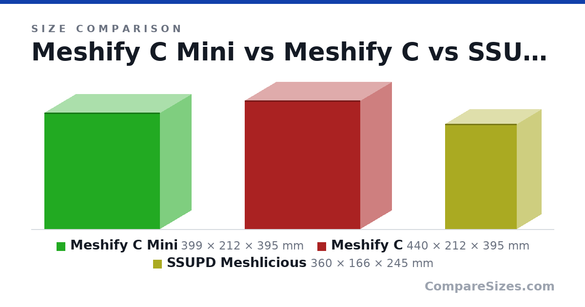 Size comparison of Meshify C Mini (399 × 212 × 395 mm), Meshify C (440 × 212 × 395 mm) and SSUPD Meshlicious (360 × 166 × 245 mm), drawn to scale
