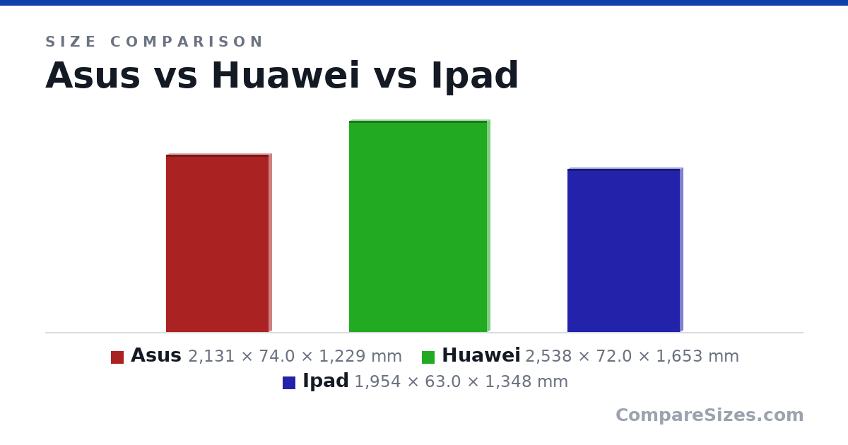 Size comparison of Asus (2,131 × 74.0 × 1,229 mm), Huawei (2,538 × 72.0 × 1,653 mm) and Ipad (1,954 × 63.0 × 1,348 mm), drawn to scale