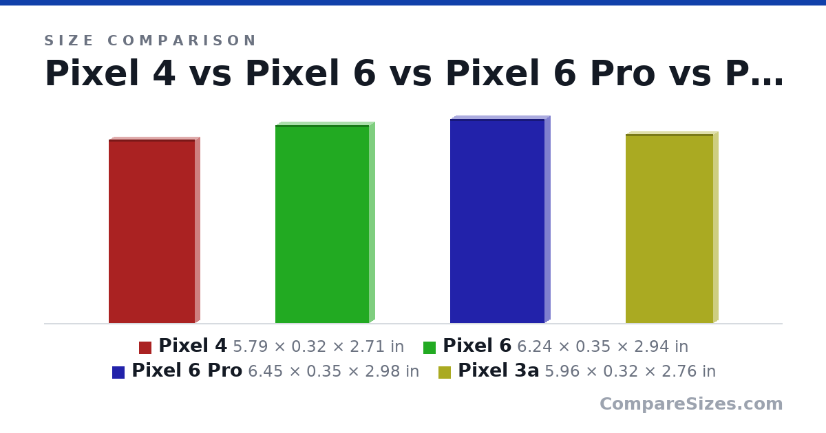 Size comparison of Pixel 4 (5.79 × 0.32 × 2.71 in), Pixel 6 (6.24 × 0.35 × 2.94 in), Pixel 6 Pro (6.45 × 0.35 × 2.98 in) and Pixel 3a (5.96 × 0.32 × 2.76 in), drawn to scale