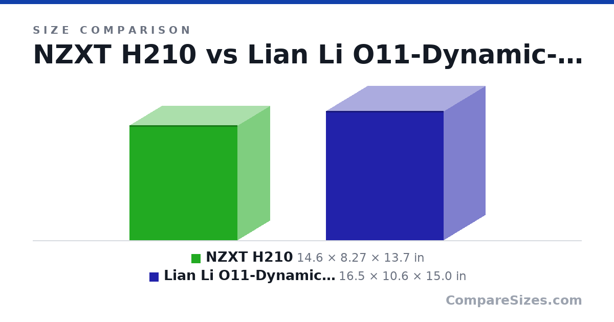 Size comparison of NZXT H210 (14.6 × 8.27 × 13.7 in) and Lian Li O11-Dynamic-mini (16.5 × 10.6 × 15.0 in), drawn to scale