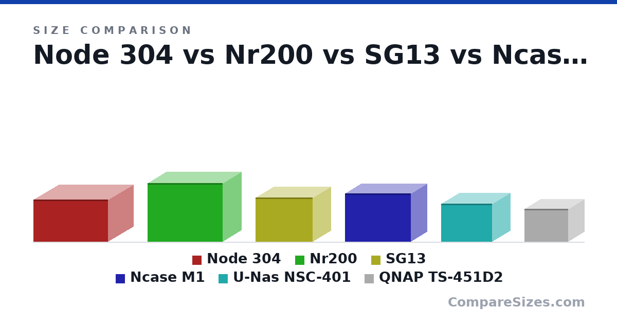 Size comparison of Node 304 (210 × 250 × 374 mm), Nr200 (292 × 185 × 376 mm), SG13 (222 × 181 × 285 mm), Ncase M1 (241 × 161 × 328 mm), U-Nas NSC-401 (190 × 180 × 255 mm) and QNAP TS-451D2 (165 × 160 × 219 mm), drawn to scale