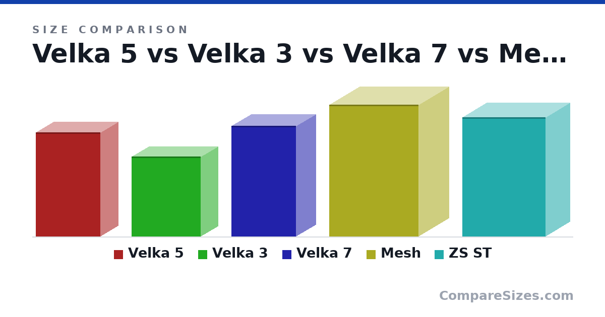 Size comparison of Velka 5 (285 × 99.0 × 177 mm), Velka 3 (218 × 96.0 × 189 mm), Velka 7 (303 × 111 × 177 mm), Mesh (360 × 166 × 245 mm) and ZS ST (326 × 134 × 228 mm), drawn to scale