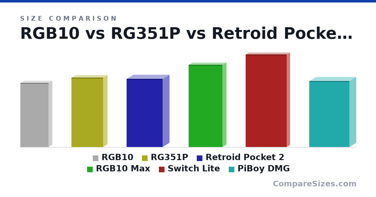 Size comparison of RGB10 (144 × 16.0 × 63.0 mm), RG351P (15.6 × 1.8 × 7.1 cm), Retroid Pocket 2 (153 × 30.0 × 81.0 mm), RGB10 Max (18.5 × 1.7 × 7.6 cm), Switch Lite (208 × 14.0 × 92.0 mm) and PiBoy DMG (148 × 30.0 × 90.0 mm), drawn to scale