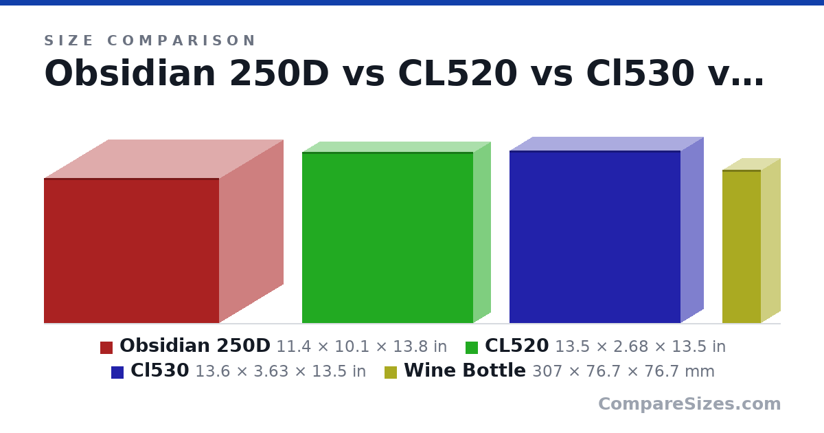 Size comparison of Obsidian 250D (11.4 × 10.1 × 13.8 in), CL520 (13.5 × 2.68 × 13.5 in), Cl530 (13.6 × 3.63 × 13.5 in) and Wine Bottle (307 × 76.7 × 76.7 mm), drawn to scale