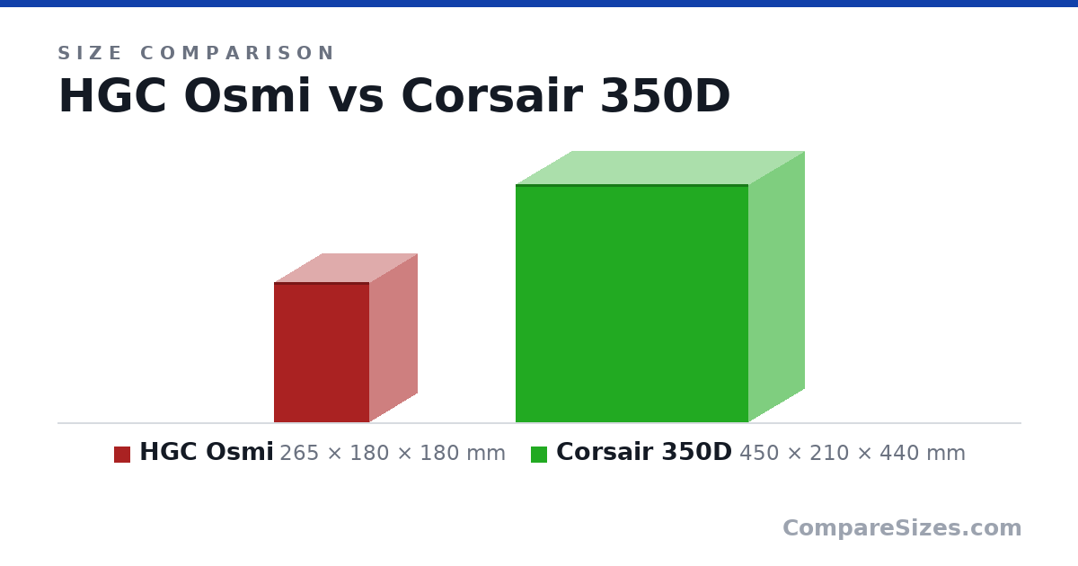 Size comparison of HGC Osmi (265 × 180 × 180 mm) and Corsair 350D (450 × 210 × 440 mm), drawn to scale