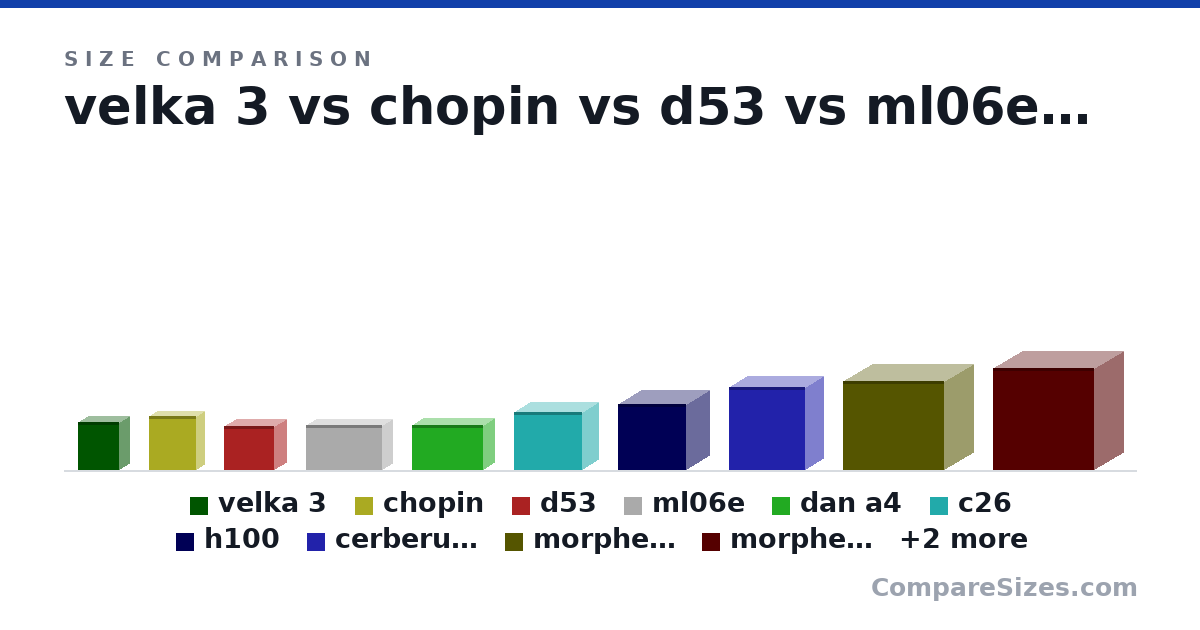 Size comparison of velka 3 (218 × 96.0 × 189 mm), chopin (9.6 × 3.3 × 8.6 in), d53 (200 × 117 × 230 mm), ml06e (205 × 99.0 × 350 mm), dan a4 (205 × 112 × 327 mm), c26 (265 × 155 × 315 mm), and 6 more, drawn to scale