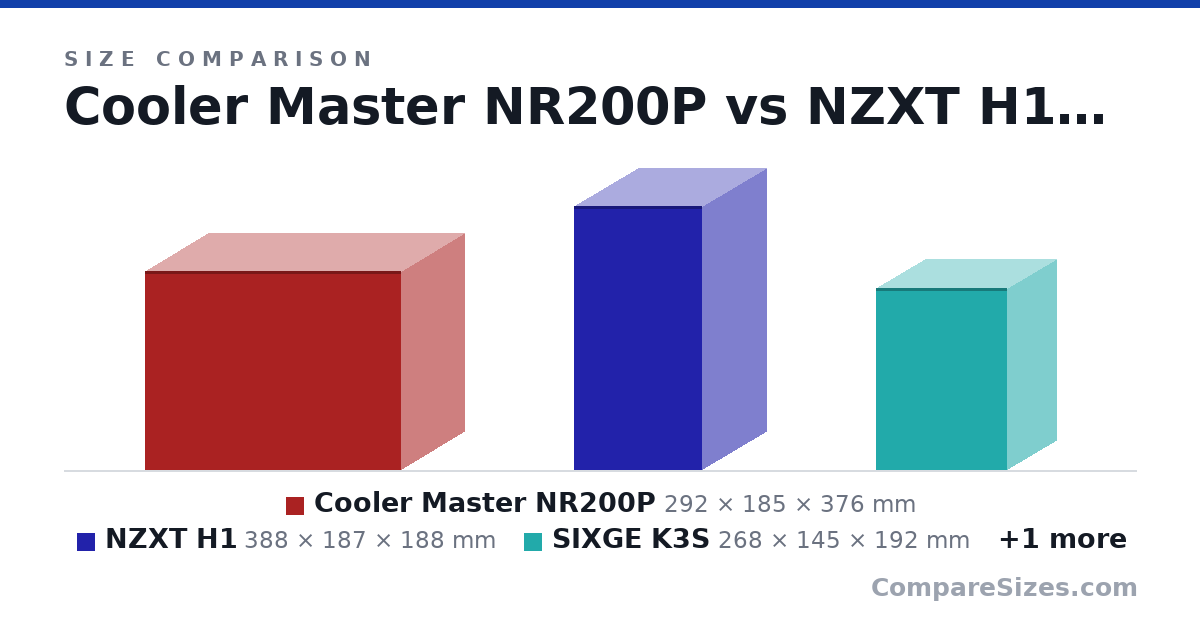 Size comparison of Cooler Master NR200P (292 × 185 × 376 mm), NZXT H1 (388 × 187 × 188 mm), SIXGE K3S (268 × 145 × 192 mm) and NZXT S340 (474 × 203 × 432 mm), drawn to scale