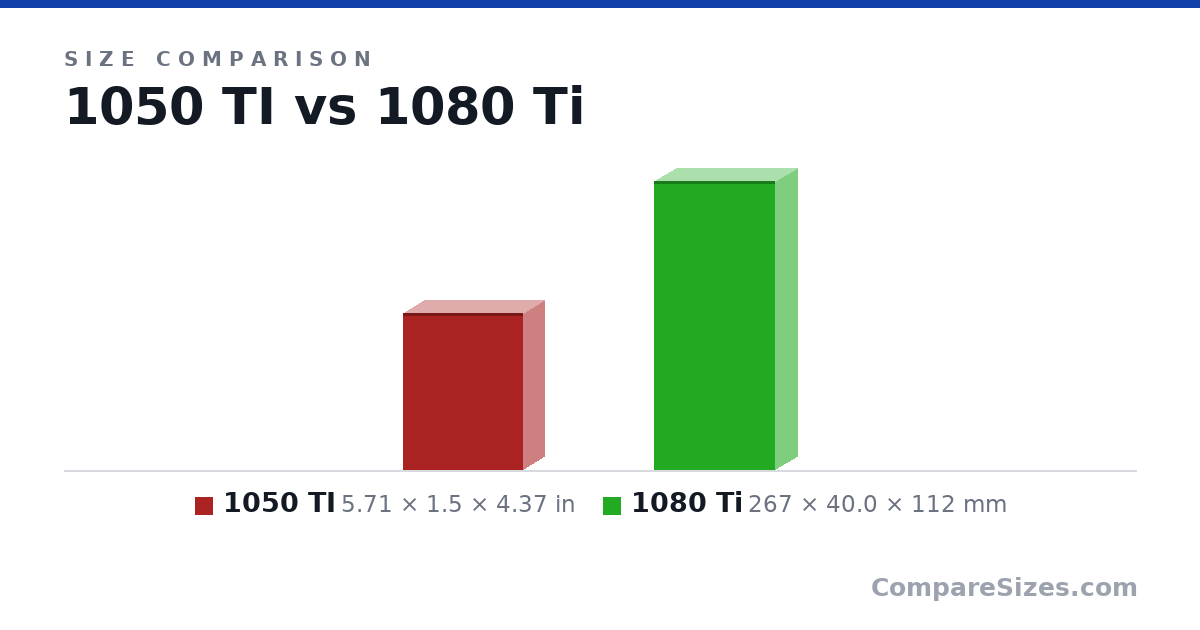 Size comparison of 1050 TI (5.71 × 1.5 × 4.37 in) and 1080 Ti (267 × 40.0 × 112 mm), drawn to scale