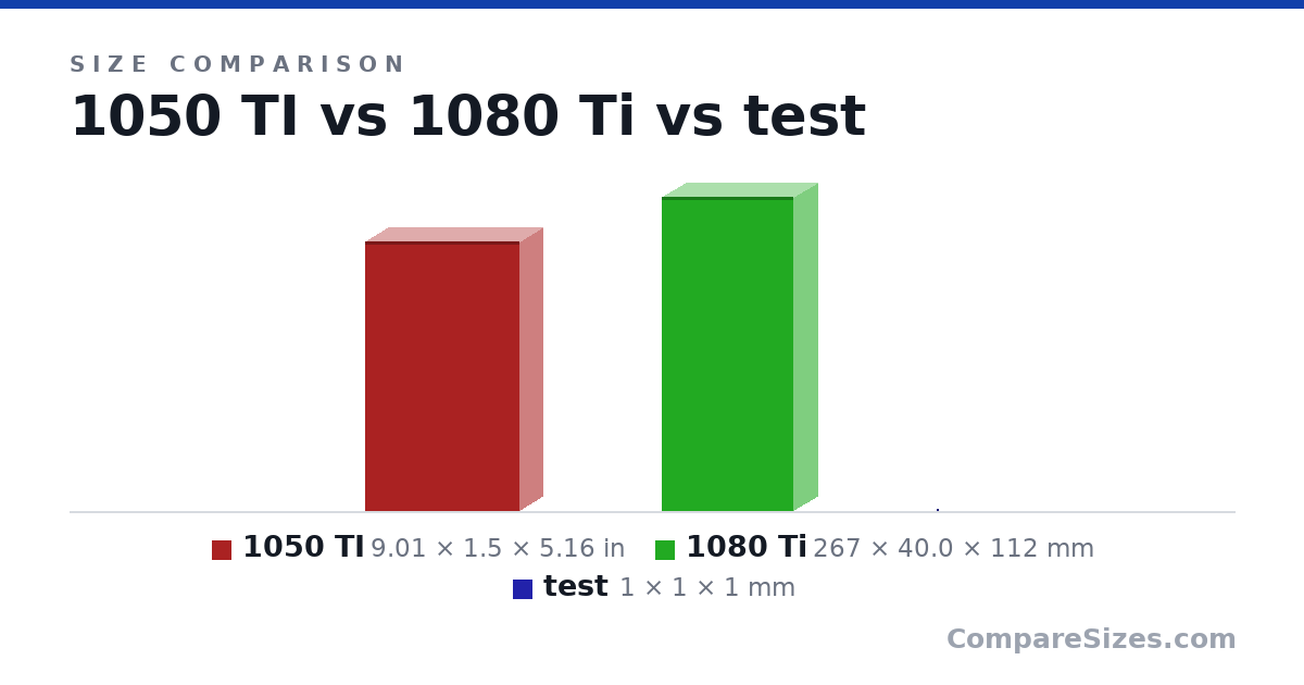Size comparison of 1050 TI (9.01 × 1.5 × 5.16 in), 1080 Ti (267 × 40.0 × 112 mm) and test (1 × 1 × 1 mm), drawn to scale