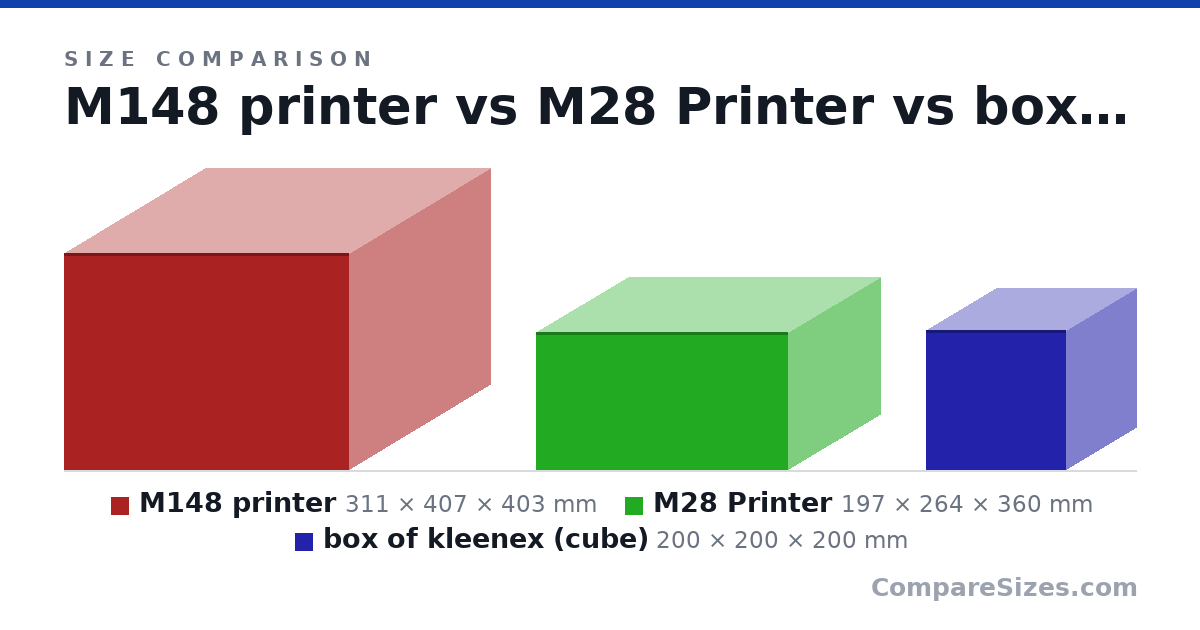 Size comparison of M148 printer (311 × 407 × 403 mm), M28 Printer (197 × 264 × 360 mm) and box of kleenex (cube) (200 × 200 × 200 mm), drawn to scale