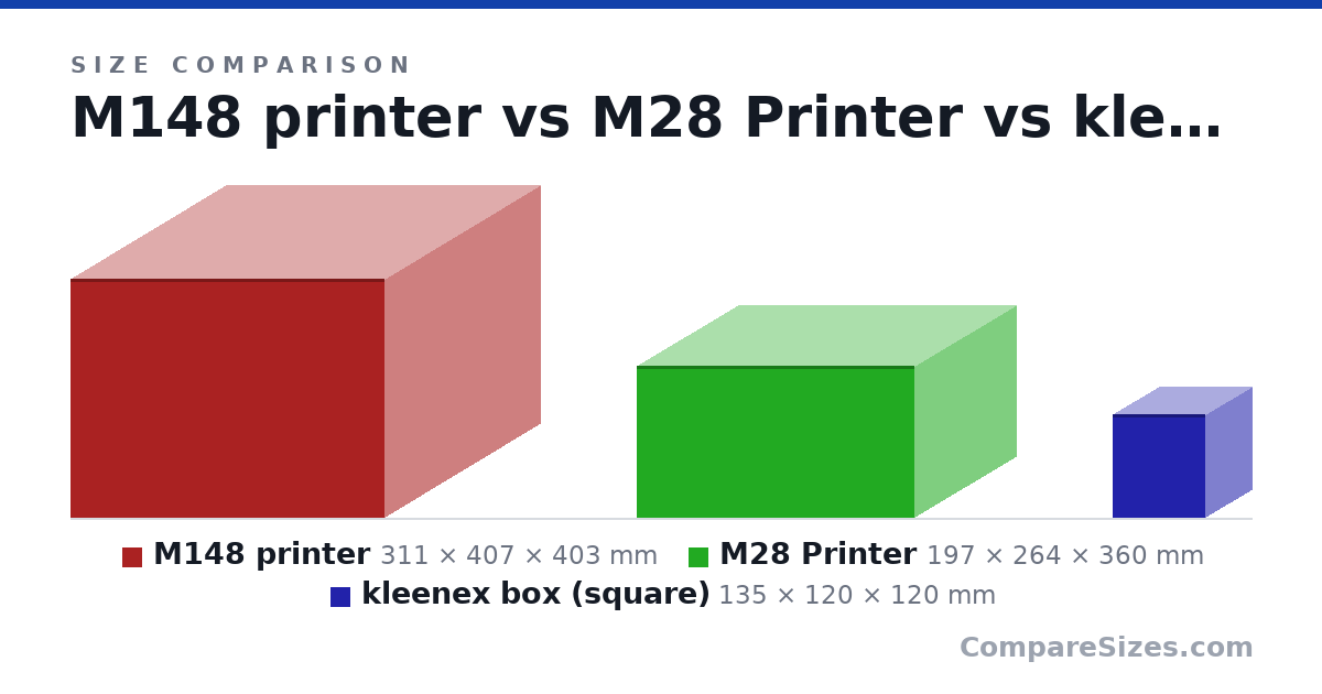 Size comparison of M148 printer (311 × 407 × 403 mm), M28 Printer (197 × 264 × 360 mm) and kleenex box (square) (135 × 120 × 120 mm), drawn to scale