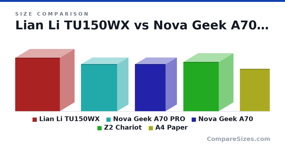 Size comparison of Lian Li TU150WX (375 × 203 × 312 mm), Nova Geek A70 PRO (331 × 155 × 253 mm), Nova Geek A70 (331 × 155 × 214 mm), Z2 Chariot (345 × 202 × 247 mm) and A4 Paper (297 × 1 × 210 mm), drawn to scale