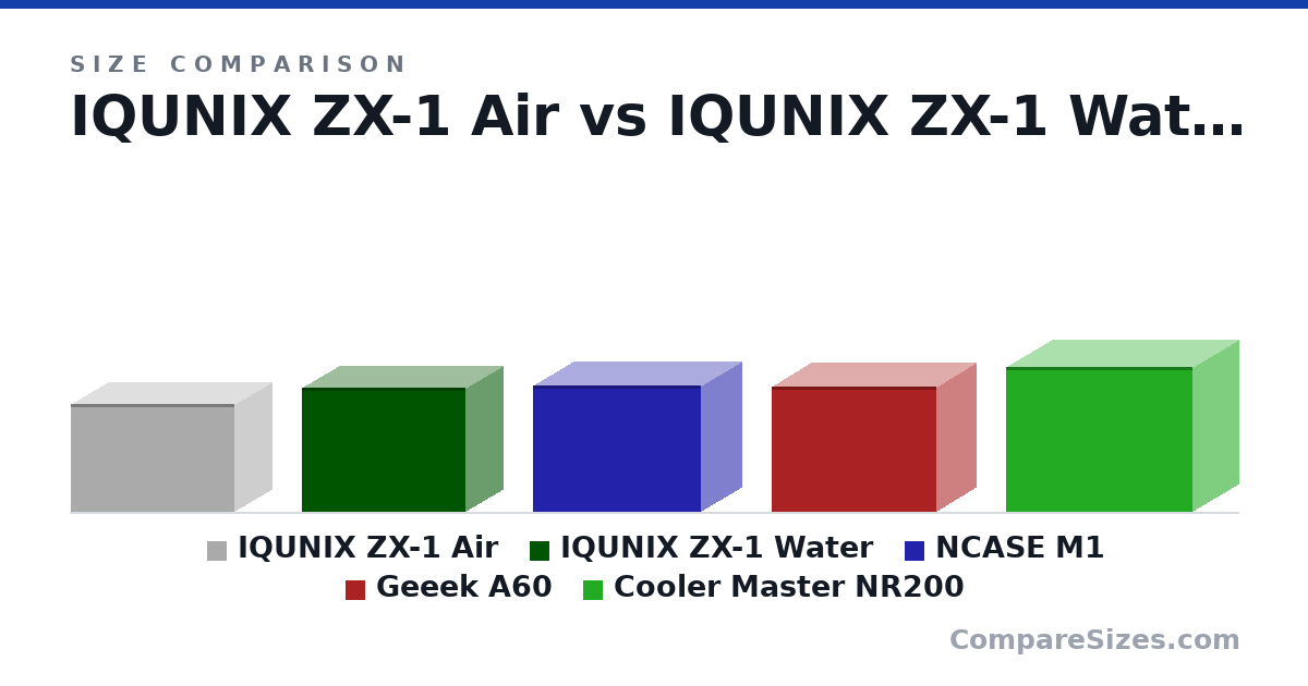 Size comparison of IQUNIX ZX-1 Air (217 × 149 × 330 mm), IQUNIX ZX-1 Water (250 × 149 × 330 mm), NCASE M1 (256 × 161 × 338 mm), Geeek A60 (252 × 158 × 332 mm) and Cooler Master NR200 (292 × 185 × 376 mm), drawn to scale