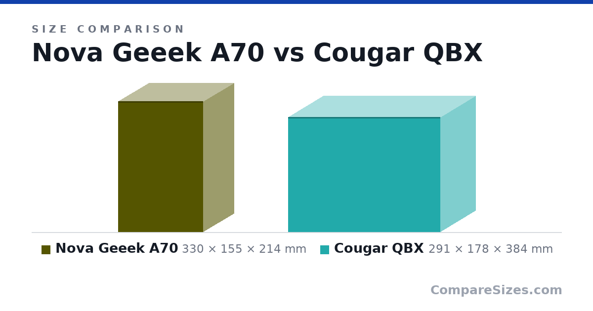 Size comparison of Nova Geeek A70 (330 × 155 × 214 mm) and Cougar QBX (291 × 178 × 384 mm), drawn to scale