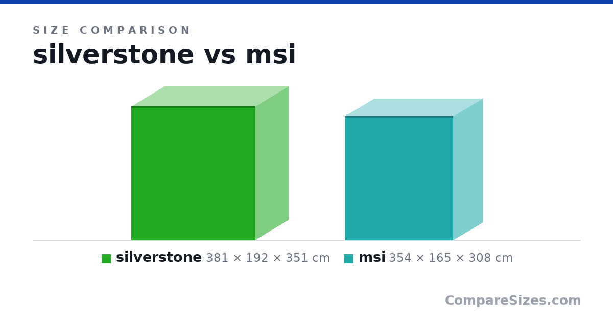 Size comparison of silverstone (381 × 192 × 351 cm) and msi (354 × 165 × 308 cm), drawn to scale