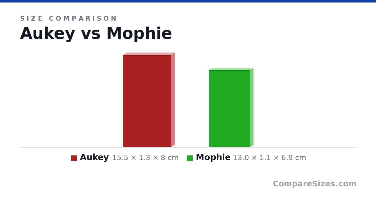 Size comparison of Aukey (15.5 × 1.3 × 8 cm) and Mophie (13.0 × 1.1 × 6.9 cm), drawn to scale