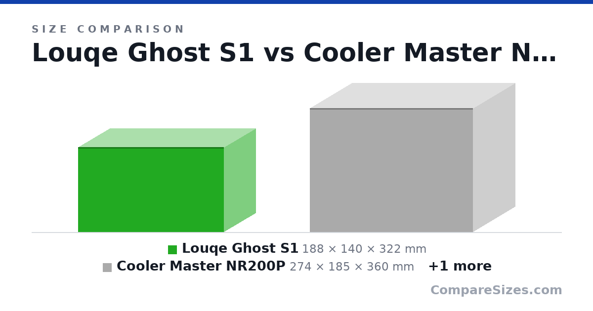 Size comparison of Louqe Ghost S1 (188 × 140 × 322 mm), Cooler Master NR200P (274 × 185 × 360 mm) and Xbox Series X (301 × 151 × 151 mm), drawn to scale