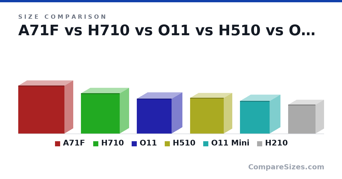 Size comparison of A71F (614 × 219 × 590 mm), H710 (516 × 230 × 494 mm), O11 (446 × 272 × 445 mm), H510 (460 × 210 × 428 mm), O11 Mini (420 × 270 × 380 mm) and H210 (372 × 210 × 349 mm), drawn to scale