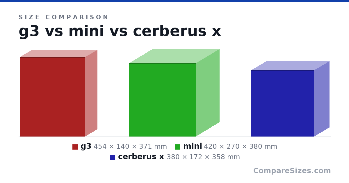 Size comparison of g3 (454 × 140 × 371 mm), mini (420 × 270 × 380 mm) and cerberus x (380 × 172 × 358 mm), drawn to scale