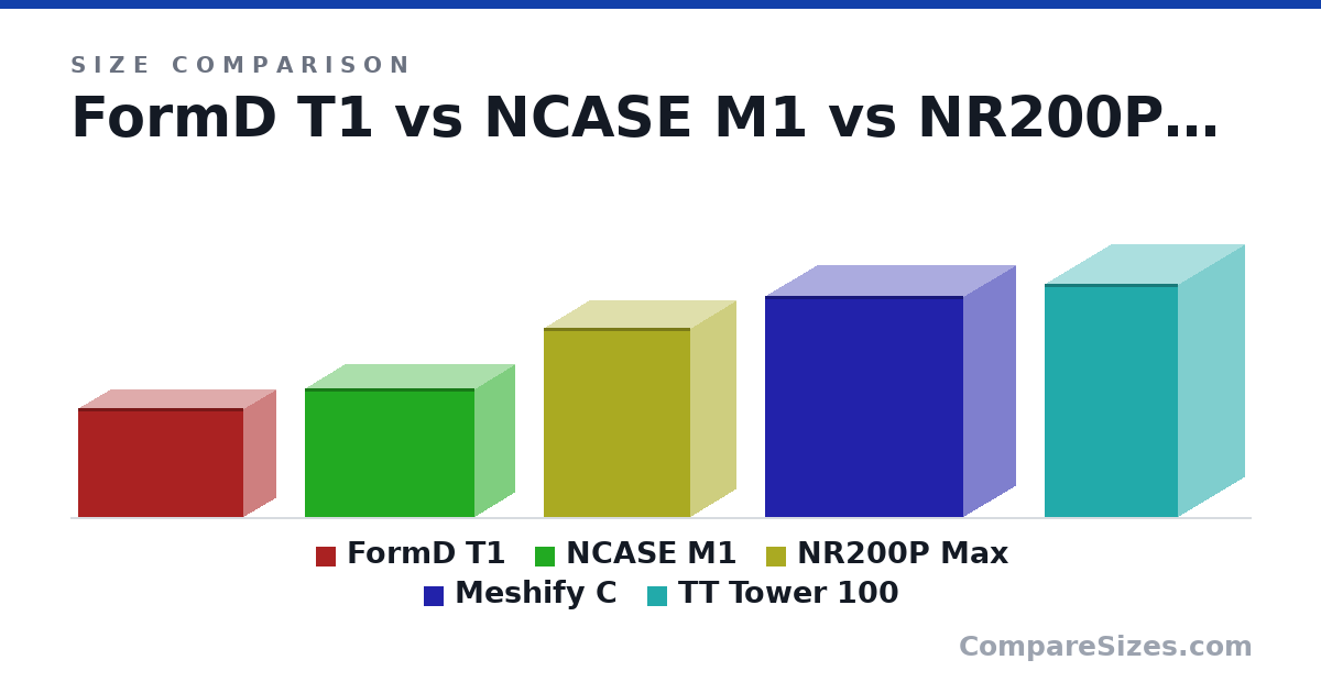 Size comparison of FormD T1 (216 × 133 × 330 mm), NCASE M1 (255 × 160 × 338 mm), NR200P Max (377 × 185 × 292 mm), Meshify C (440 × 212 × 395 mm) and TT Tower 100 (463 × 266 × 266 mm), drawn to scale
