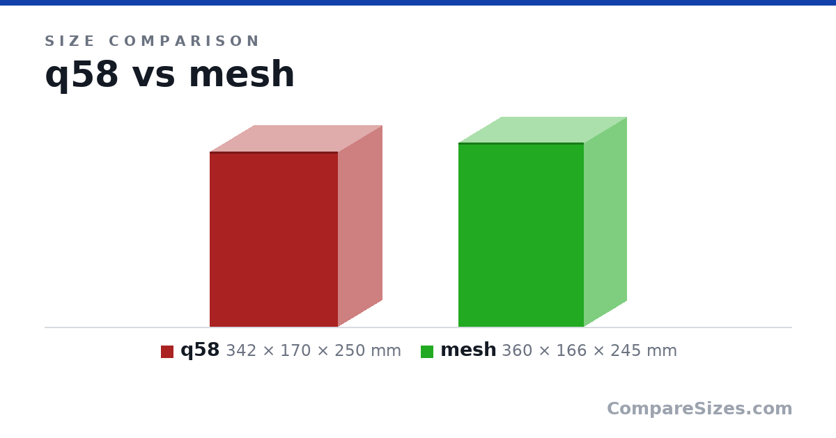 Size comparison of q58 (342 × 170 × 250 mm) and mesh (360 × 166 × 245 mm), drawn to scale