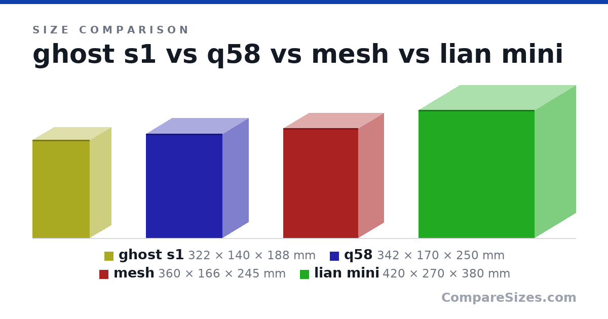 Size comparison of ghost s1 (322 × 140 × 188 mm), q58 (342 × 170 × 250 mm), mesh (360 × 166 × 245 mm) and lian mini (420 × 270 × 380 mm), drawn to scale