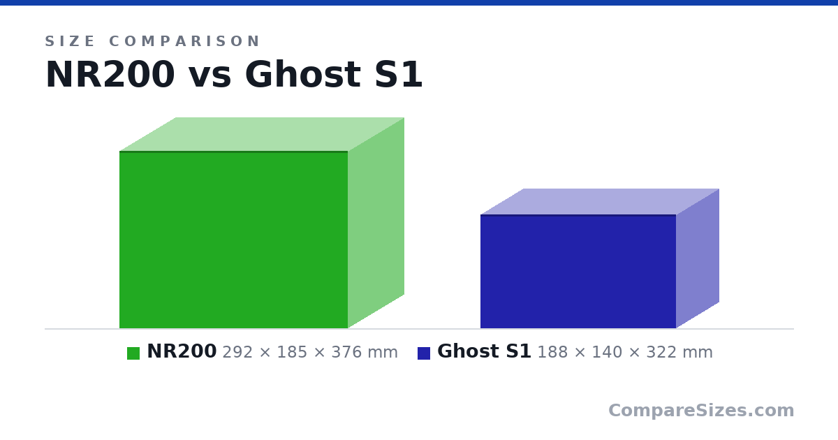 Size comparison of NR200 (292 × 185 × 376 mm) and Ghost S1 (188 × 140 × 322 mm), drawn to scale