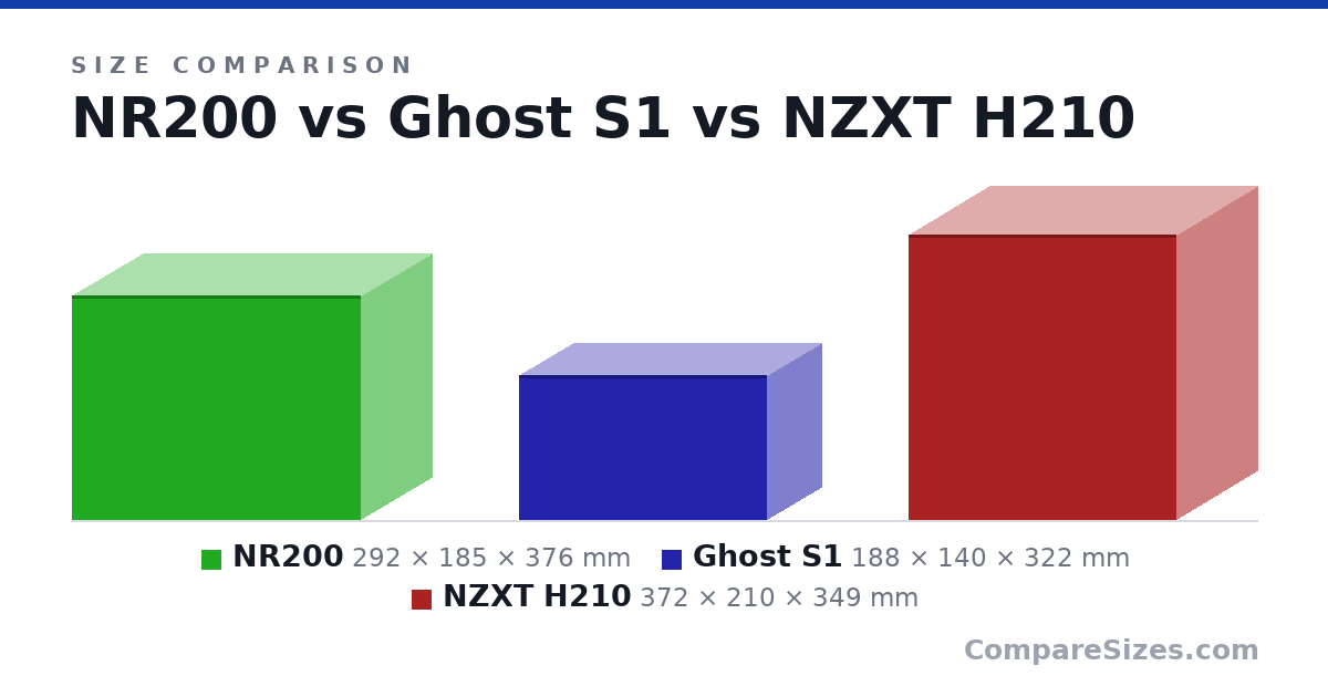 Size comparison of NR200 (292 × 185 × 376 mm), Ghost S1 (188 × 140 × 322 mm) and NZXT H210 (372 × 210 × 349 mm), drawn to scale