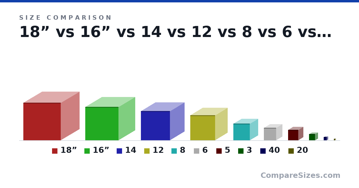 Size comparison of 18” (18.0 × 18.0 × 18.0 in), 16” (16.0 × 16.0 × 16.0 in), 14 (14.0 × 14.0 × 14.0 in), 12 (12.0 × 12.0 × 12.0 in), 8 (8 × 8 × 8 in), 6 (6 × 6 × 6 in), and 4 more, drawn to scale
