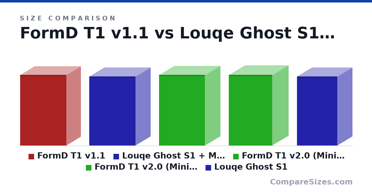 Size comparison of FormD T1 v1.1 (330 × 133 × 216 mm), Louqe Ghost S1 + Medium Tophat (322 × 140 × 215 mm), FormD T1 v2.0 (Minimum Width 142mm) (330 × 142 × 213 mm), FormD T1 v2.0 (Minimum Height 203mm) (330 × 149 × 203 mm) and Louqe Ghost S1 (322 × 140 × 188 mm), drawn to scale