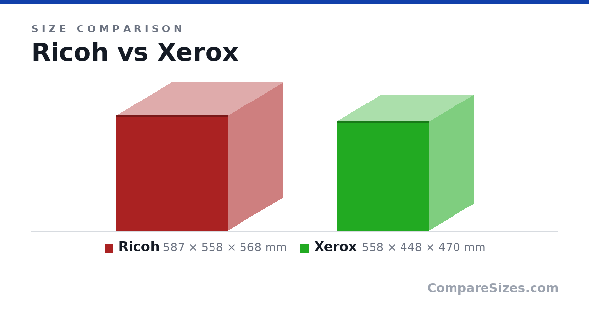 Size comparison of Ricoh (587 × 558 × 568 mm) and Xerox (558 × 448 × 470 mm), drawn to scale